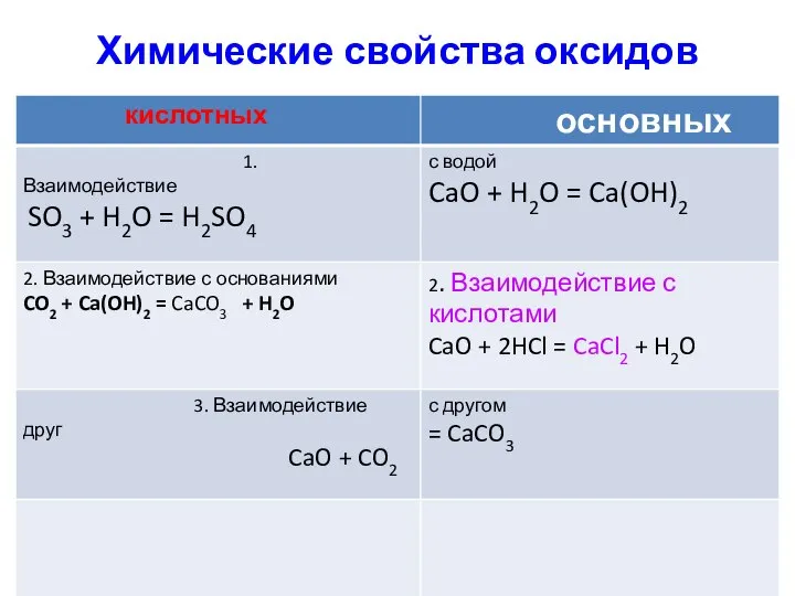 Химические свойства оксидов