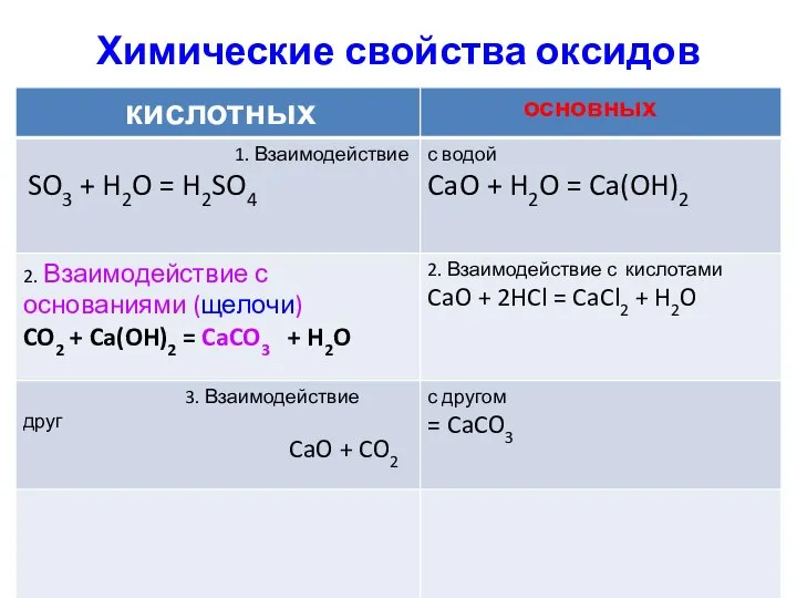 Химические свойства оксидов