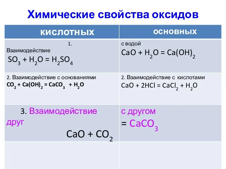 Химические свойства оксидов