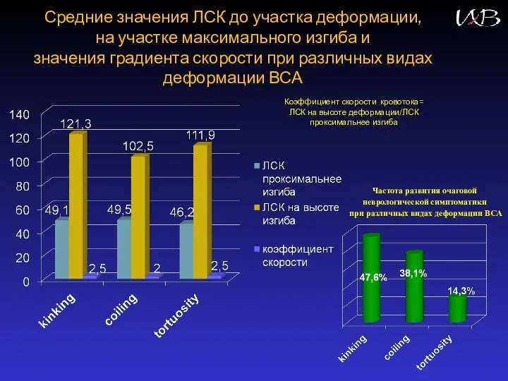 Средние значения ЛСК до участка деформации, на участке максимального изгиба и значения