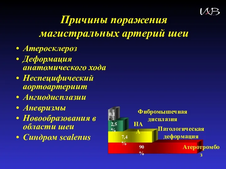 Причины поражения магистральных артерий шеи Атеросклероз Деформация анатомического хода Неспецифический аортоартериит Ангиодисплазии