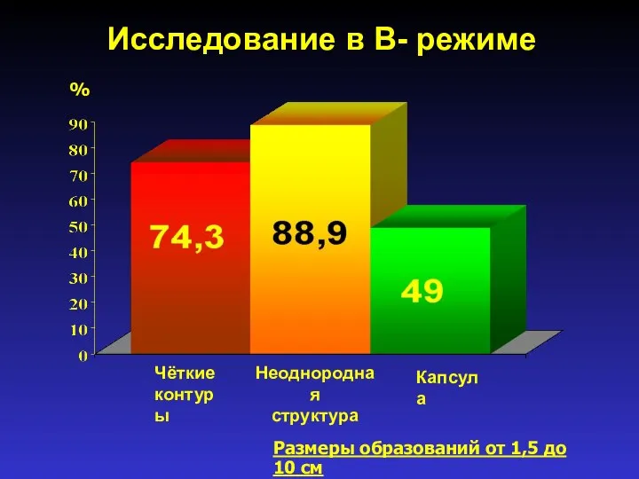 Исследование в В- режиме Чёткие контуры Капсула Неоднородная структура Размеры образований от