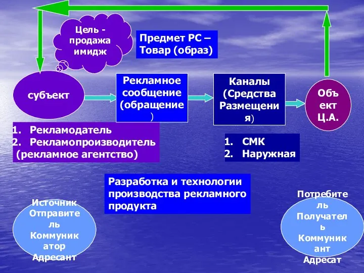 субъект Цель - продажа имидж Рекламодатель Рекламопроизводитель (рекламное агентство) Рекламное сообщение (обращение)