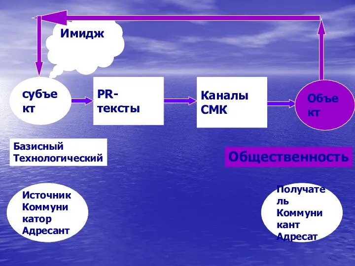 субъект Базисный Технологический Имидж PR-тексты Объект Каналы СМК Источник Коммуникатор Адресант Получатель Коммуникант Адресат Общественность