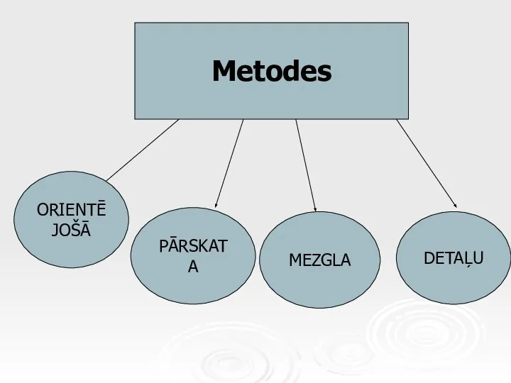 Metodes ORIENTĒJOŠĀ PĀRSKATA MEZGLA DETAĻU