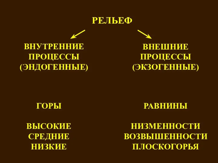 РЕЛЬЕФ ВНУТРЕННИЕ ПРОЦЕССЫ (ЭНДОГЕННЫЕ) ВНЕШНИЕ ПРОЦЕССЫ (ЭКЗОГЕННЫЕ) ГОРЫ ВЫСОКИЕ СРЕДНИЕ НИЗКИЕ РАВНИНЫ НИЗМЕННОСТИ ВОЗВЫШЕННОСТИ ПЛОСКОГОРЬЯ