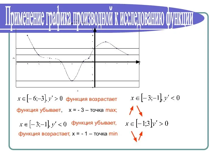 Применение графика производной к исследованию функции функция возрастает функция убывает, х =