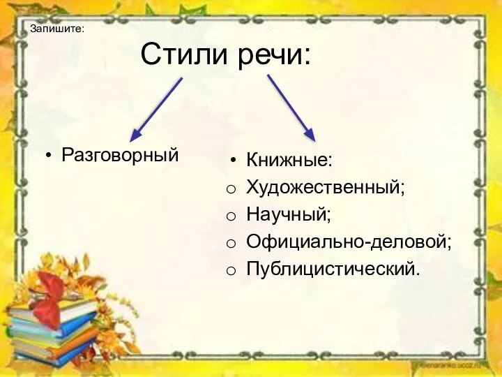 Запишите: Стили речи: Разговорный Книжные: Художественный; Научный; Официально-деловой; Публицистический.