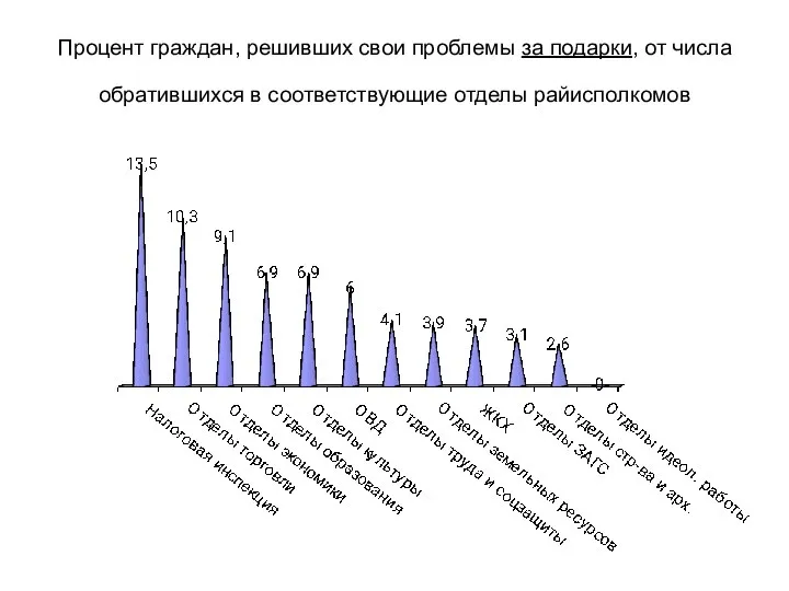 Процент граждан, решивших свои проблемы за подарки, от числа обратившихся в соответствующие отделы райисполкомов