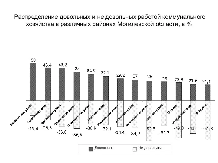 Распределение довольных и не довольных работой коммунального хозяйства в различных районах Могилёвской области, в %