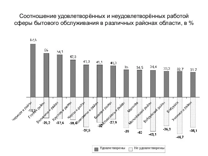 Соотношение удовлетворённых и неудовлетворённых работой сферы бытового обслуживания в различных районах области, в %