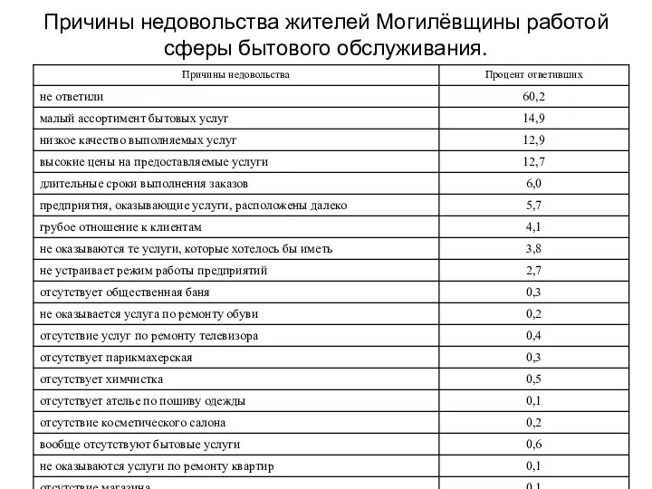 Причины недовольства жителей Могилёвщины работой сферы бытового обслуживания.
