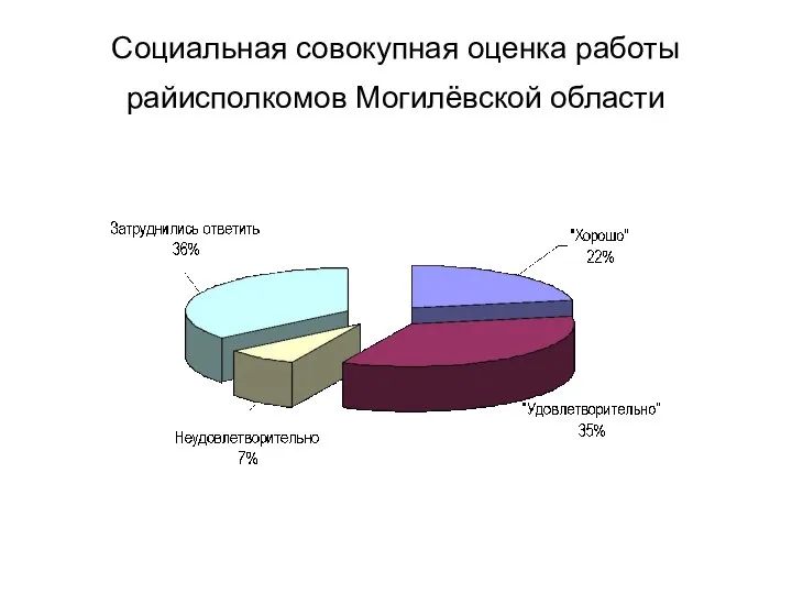 Социальная совокупная оценка работы райисполкомов Могилёвской области