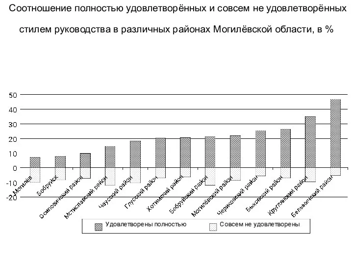 Соотношение полностью удовлетворённых и совсем не удовлетворённых стилем руководства в различных районах Могилёвской области, в %