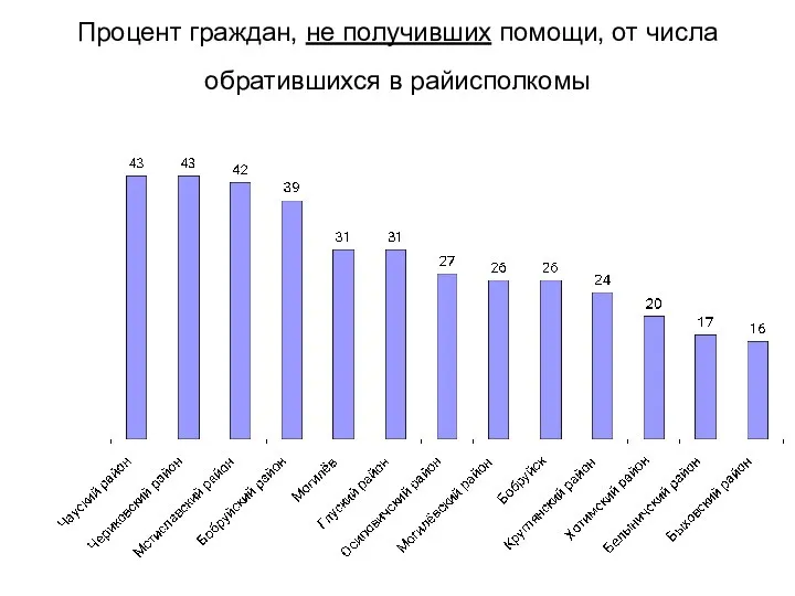 Процент граждан, не получивших помощи, от числа обратившихся в райисполкомы