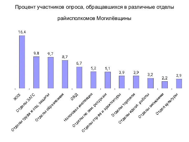 Процент участников опроса, обращавшихся в различные отделы райисполкомов Могилёвщины