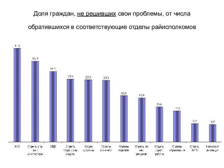 Доля граждан, не решивших свои проблемы, от числа обратившихся в соответствующие отделы райисполкомов