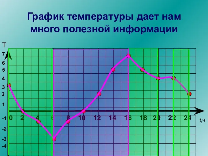 0 График температуры дает нам много полезной информации