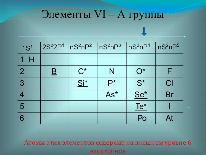 Элементы VI – А группы Атомы этих элементов содержат на внешнем уровне 6 электронов