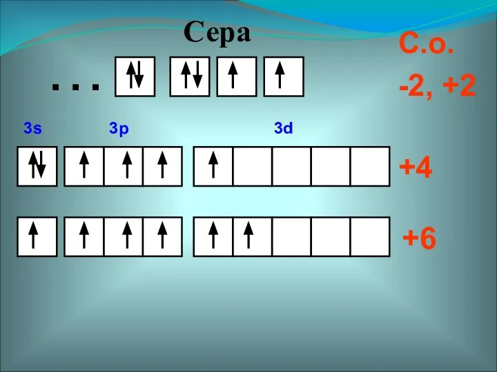 +4 +6 С.о. -2, +2 … Сера 3s 3p 3d