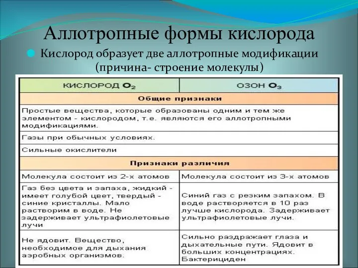 Аллотропные формы кислорода Кислород образует две аллотропные модификации (причина- строение молекулы)