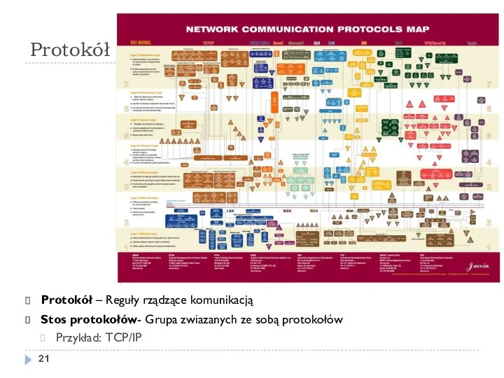 Protokół Protokół – Reguły rządzące komunikacją Stos protokołów- Grupa zwiazanych ze sobą protokołów Przykład: TCP/IP