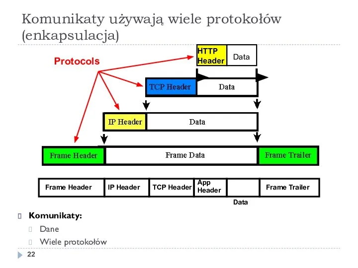 Komunikaty używają wiele protokołów (enkapsulacja) Komunikaty: Dane Wiele protokołów HTTP Header Data