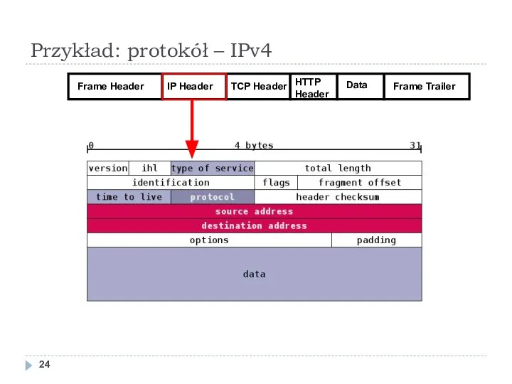 Przykład: protokół – IPv4 Frame Header IP Header TCP Header Frame Trailer Data HTTP Header