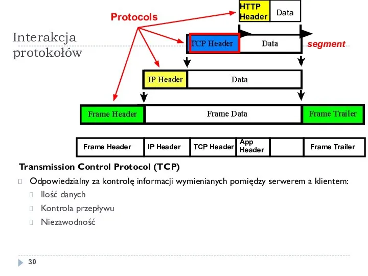 Interakcja protokołów Transmission Control Protocol (TCP) Odpowiedzialny za kontrolę informacji wymienianych pomiędzy