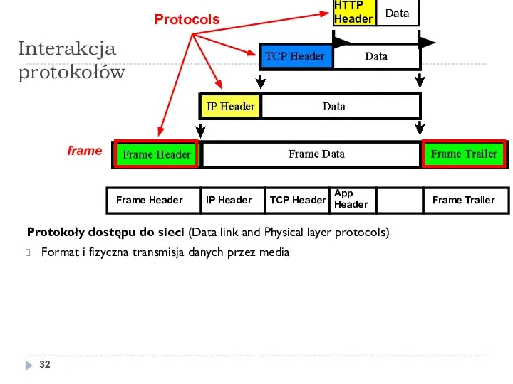 Interakcja protokołów Protokoły dostępu do sieci (Data link and Physical layer protocols)