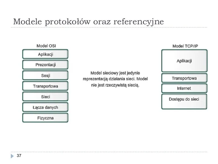 Modele protokołów oraz referencyjne