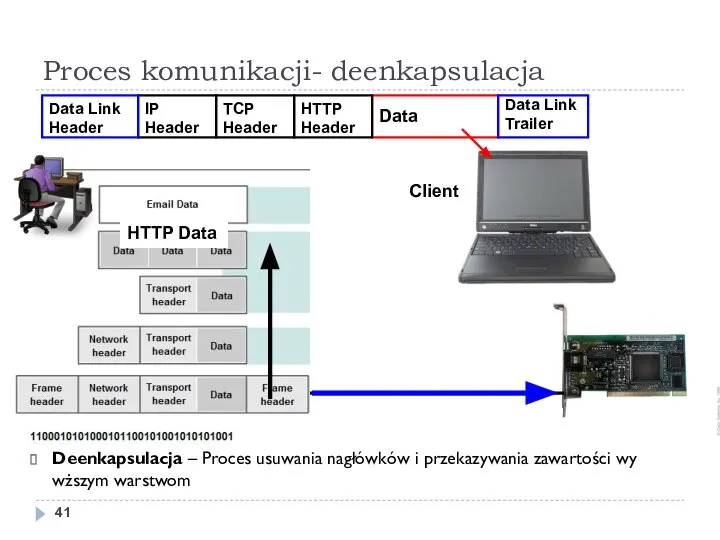 Proces komunikacji- deenkapsulacja Deenkapsulacja – Proces usuwania nagłówków i przekazywania zawartości wy