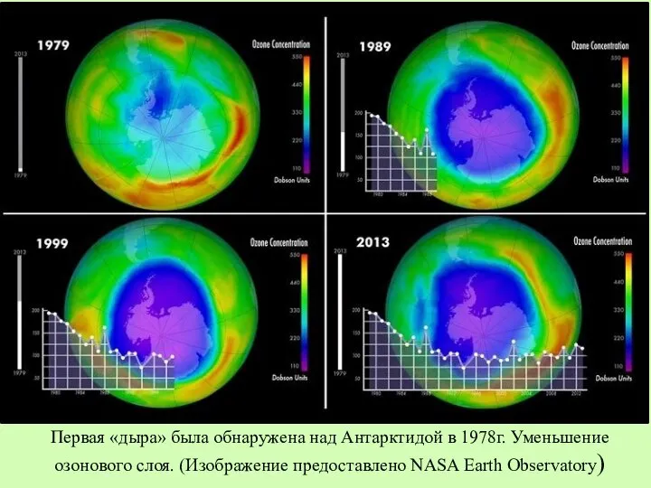 Первая «дыра» была обнаружена над Антарктидой в 1978г. Уменьшение озонового слоя. (Изображение предоставлено NASA Earth Observatory)