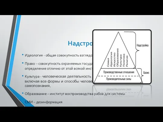 Надстройка: Идеология - общая совокупность взглядов и идей данного общества Право –