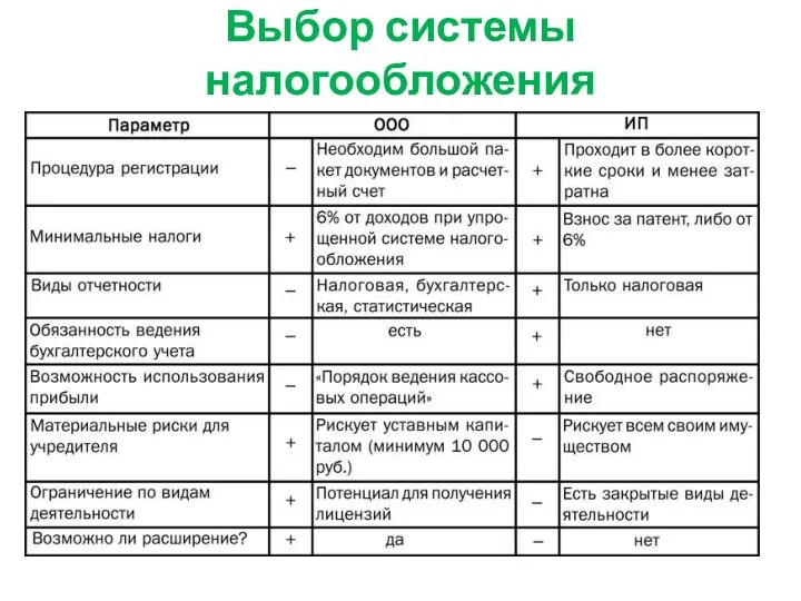 Выбор системы налогообложения