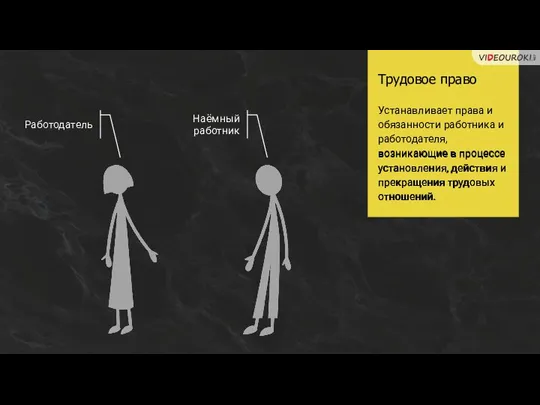 Трудовое право Устанавливает права и обязанности работника и работодателя, возникающие в процессе