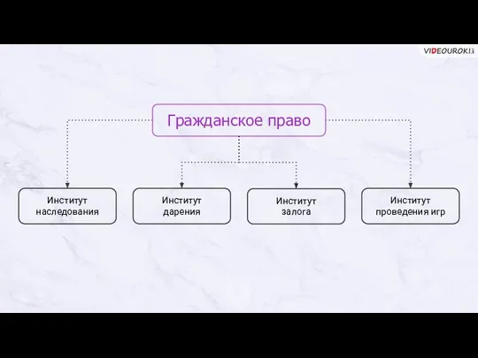 Институт наследования Гражданское право Институт дарения Институт залога Институт проведения игр