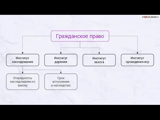 Институт наследования Гражданское право Институт дарения Институт залога Институт проведения игр Очерёдность