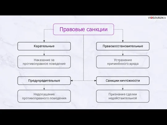 Карательные Правовые санкции Правовосстановительные Наказание за противоправное поведение Устранение причинённого вреда Предупредительные