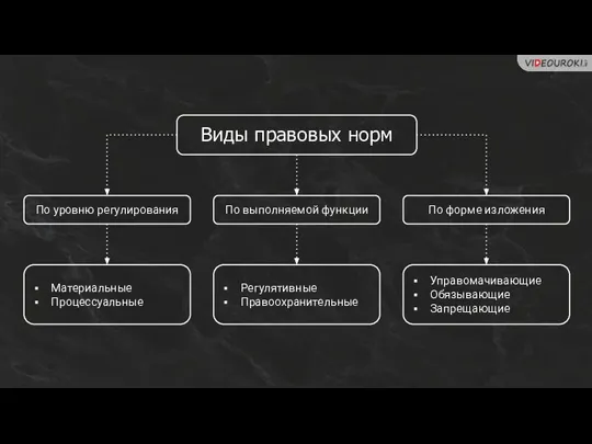 По уровню регулирования Виды правовых норм По форме изложения Материальные Процессуальные Управомачивающие