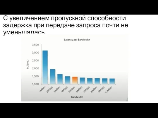 С увеличением пропускной способности задержка при передаче запроса почти не уменьшалась