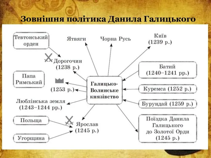 Зовнішня політика Данила Галицького