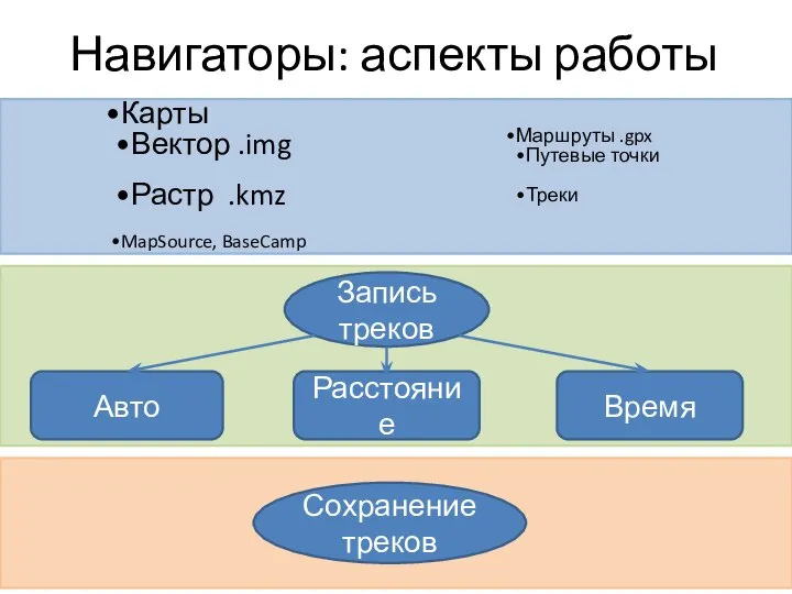 Навигаторы: аспекты работы Карты Вектор .img Растр .kmz MapSource, BaseCamp Маршруты .gpx