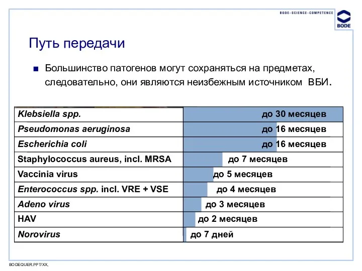 BODEQUER.PPT/XX, Путь передачи Большинство патогенов могут сохраняться на предметах, следовательно, они являются неизбежным источником ВБИ.