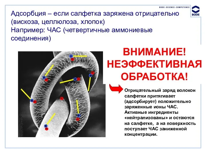 Адсорбция – если салфетка заряжена отрицательно (вискоза, целлюлоза, хлопок) Например: ЧАС (четвертичные