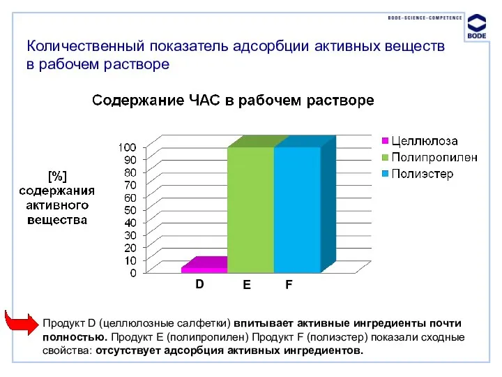 Количественный показатель адсорбции активных веществ в рабочем растворе D E F