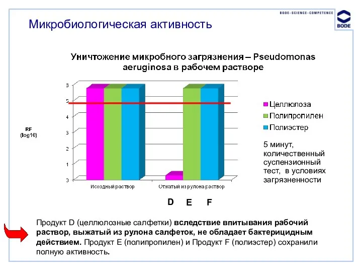 5 минут, количественный суспензионный тест, в условиях загрязненности Микробиологическая активность D E F