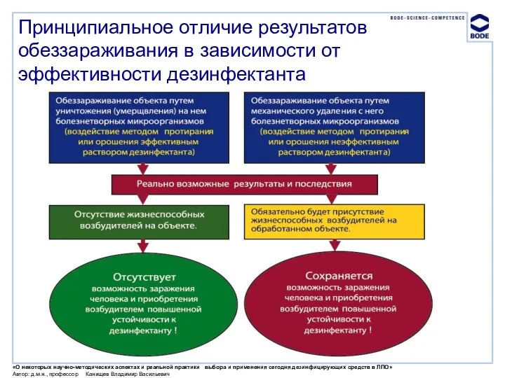 Принципиальное отличие результатов обеззараживания в зависимости от эффективности дезинфектанта «О некоторых научно-методических