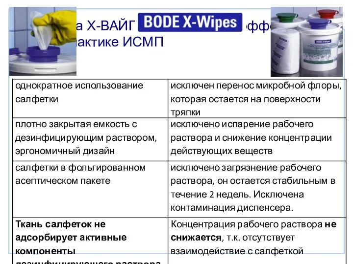 Система Х-ВАЙПС способствует эффективной профилактике ИСМП