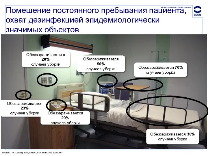 Source: PC Carling et al, SHEA 2007 and ICHE 2008;29:1 Обеззараживается 23%